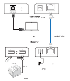 VIG-VLEX-U2CT100-TR - CAT Cable USB2.0 Extender 100m 200Mbps