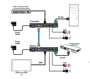 VIG-VLEX-HT2070-TR - HDBaseT 1.0 4k@30Hz HDMI 1.4 Extender with IR and RS-232 70m 10.2Gbps
