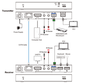 VIG-VLEX-HT2150DPK-TR - HDBaseT 2.0 4k@60Hz 4:4:4 DP 1.2 Extender with KVM 150m 21.6Gbps