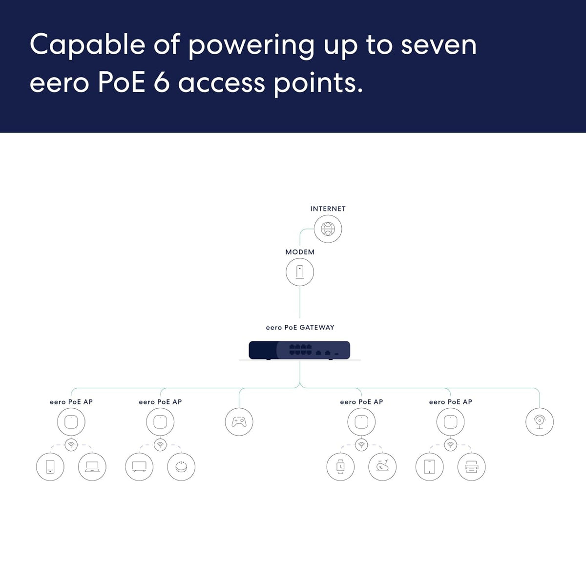 Amazon eero PoE Gateway - U021121